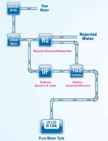 KENT PRIDE PLUS Mineral RO Water Purifier - level
