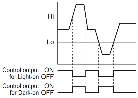 OMRON E3C LDA N Series Photoelectric Sensor with Separate Digital Amplifier - fig 21