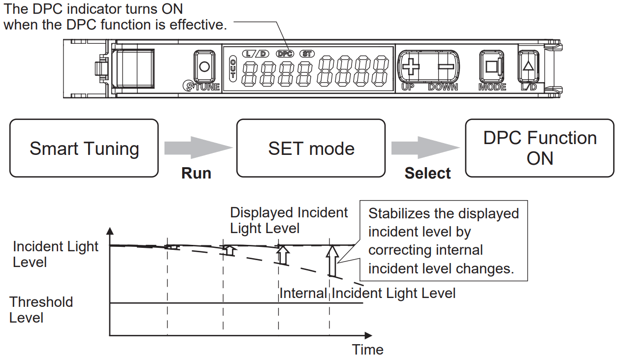 OMRON E3C LDA N Series Photoelectric Sensor with Separate Digital Amplifier - fig 24