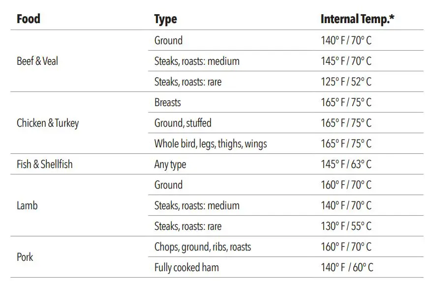 PowerXL B-AFO-002 Air Fryer Home Owner’s Manual - Internal Temperature Meat Chart