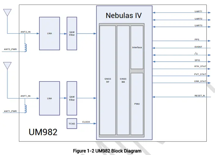 unicorecomm UM982 High Precision Positioning and Heading Module - Diagram