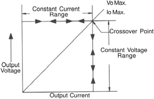 Figure 7 - Constant Voltage and Constant Current features