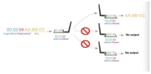 EBYTE E01-2G4M27D SX1278 433MHz 1W DIP Wireless Module - Fixed transmission