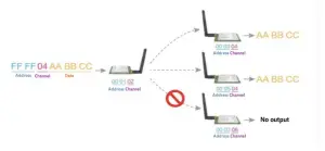 EBYTE E01-2G4M27D SX1278 433MHz 1W DIP Wireless Module - broadcasting transmission