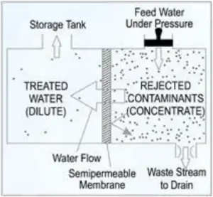 KENT PEARL - Reverse Osmosis Process