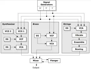 FULL BUCKET Tricent MK III Polyphonic Synthesizer Ensemble - Architecture