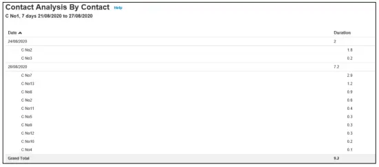 Contact Analysis By Contact Report