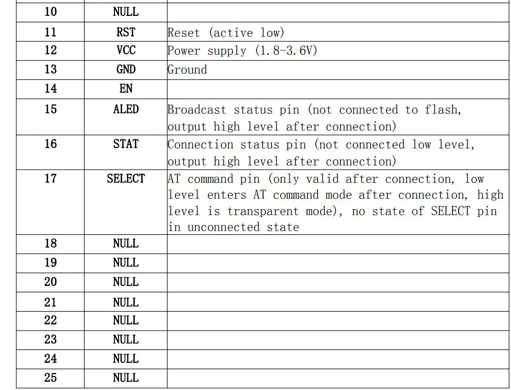 Modules Dual Mode Bluetooth (SPP+BLE) Module User Manual - Pin function description table
