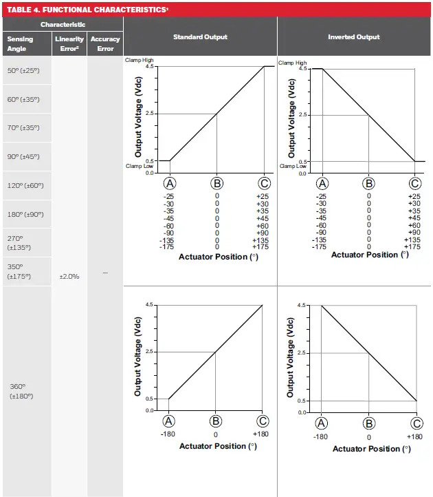 Honeywell-32307666-Hall-Effect-Rotary-Position-Sensors-fig-9