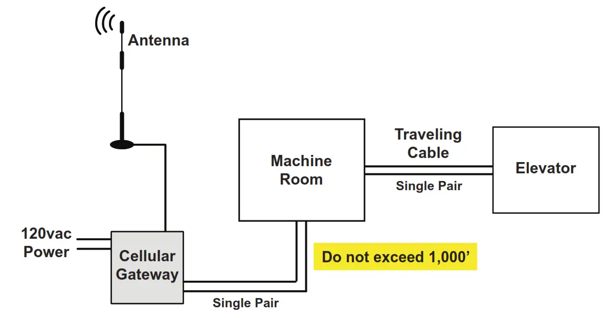 ORATH JANUS 2100 LTEVER4 2 4G Cellular Gateway - Elevator