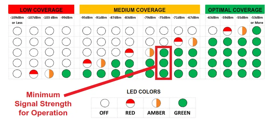 ORATH JANUS 2100 LTEVER4 2 4G Cellular Gateway - Strength