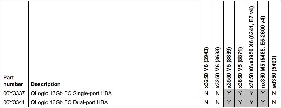 Lenovo 00Y3337 QLogic 16Gb FC Single-port and Dual-port table 2
