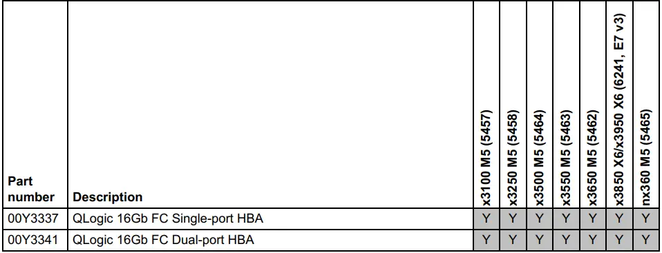 Lenovo 00Y3337 QLogic 16Gb FC Single-port and Dual-port table 3