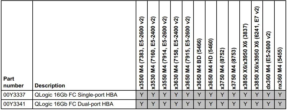 Lenovo 00Y3337 QLogic 16Gb FC Single-port and Dual-port table 4