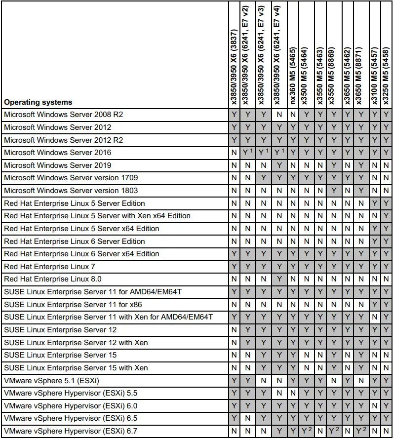 Lenovo 00Y3337 QLogic 16Gb FC Single-port and Dual-port table 5