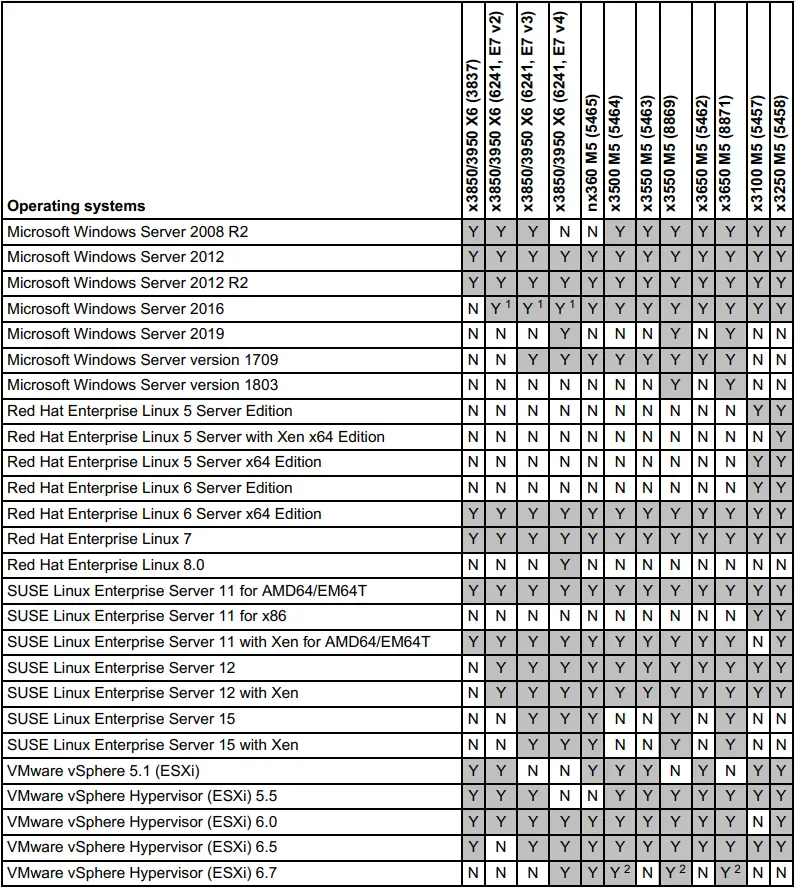 Lenovo 00Y3337 QLogic 16Gb FC Single-port and Dual-port table 6