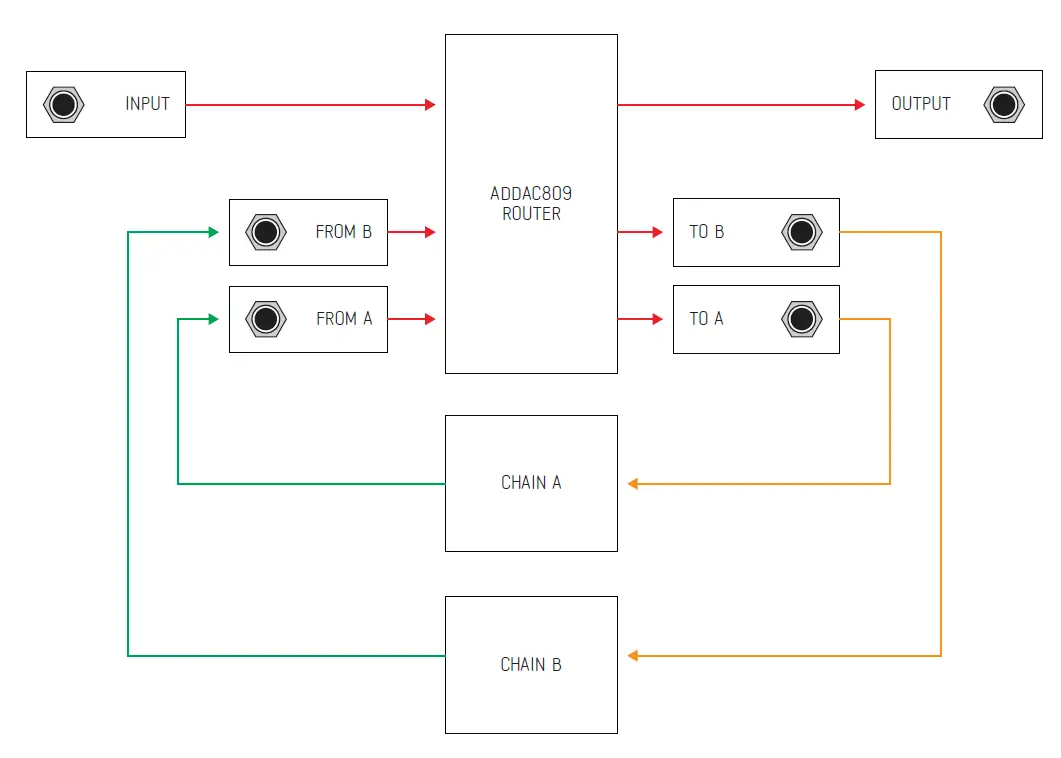 ADDAC System ADDAC809 Chain Router 3
