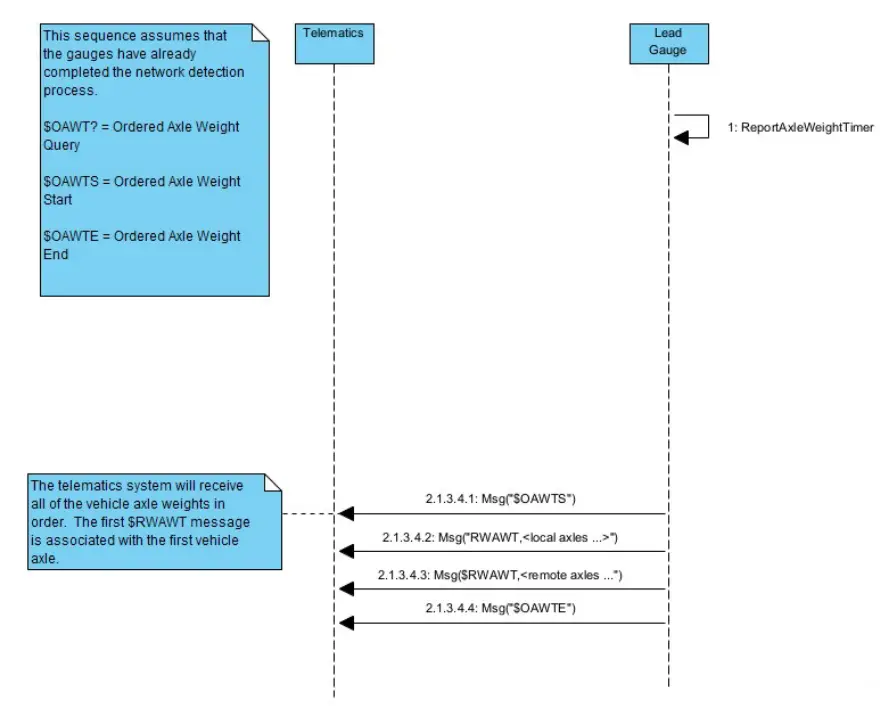 RIGHT WEIGH RS-232 Daisy-Chain System - fig