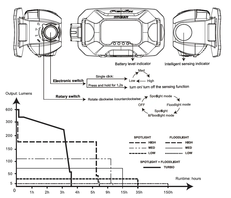 FENIX WH23R Gesture Sensing Industrial Headlamp 1