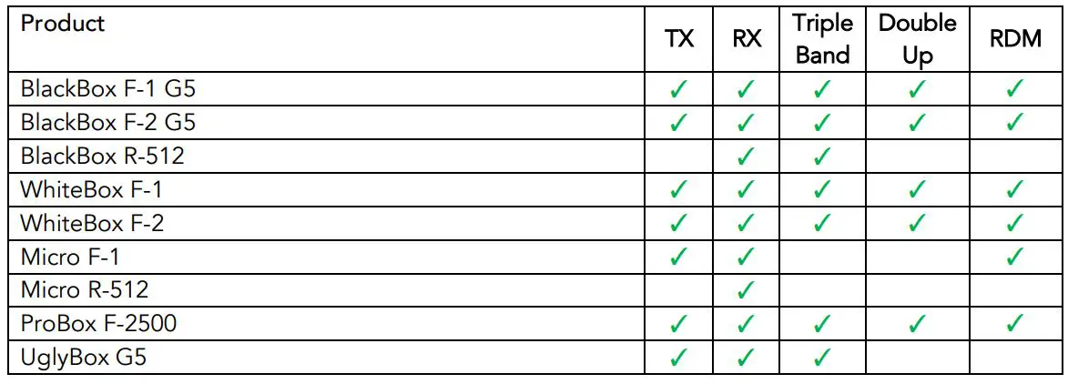 TMB W-DMX Wireless - Most our products are transceivers, meaning they can transmit or receive W-DMX