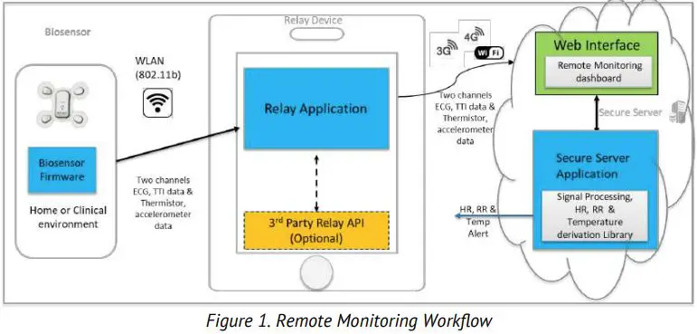 LifeSignals LX1550 Multi Parameter Remote Monitoring Platform-FIG2