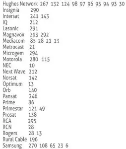 FIG 11 CABLE SATELLITE OR SET TOP BOX CODES