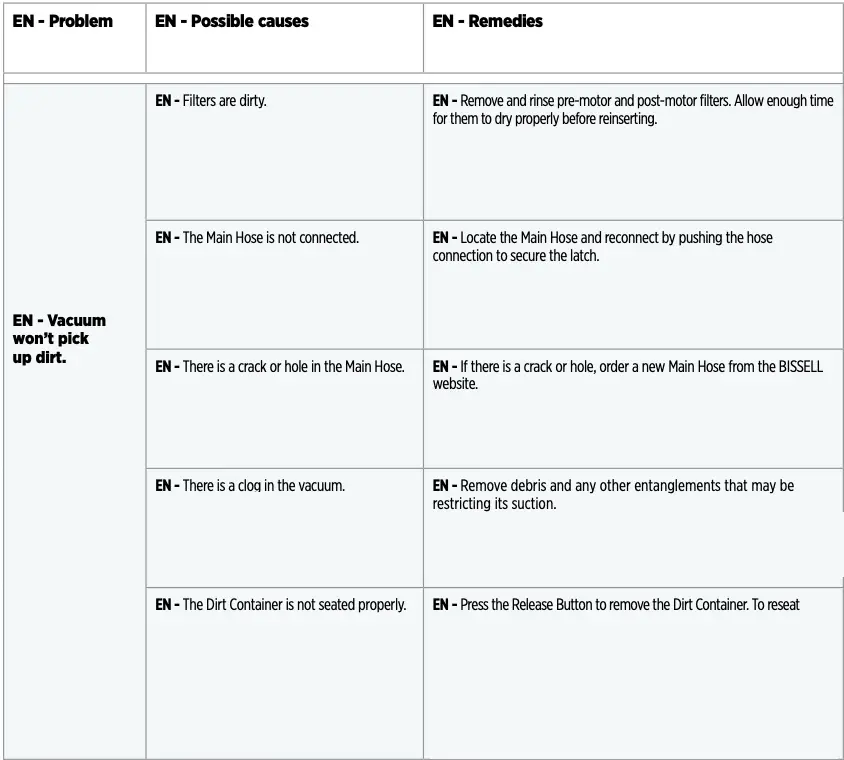 Troubleshooting Table 1