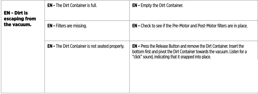 Troubleshooting Table 2