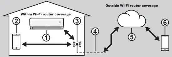 Rinnai HSNRQ25B Q Series Split Type Wall Mounted Air Conditioner Wi-Fi - CONNECTIVITY