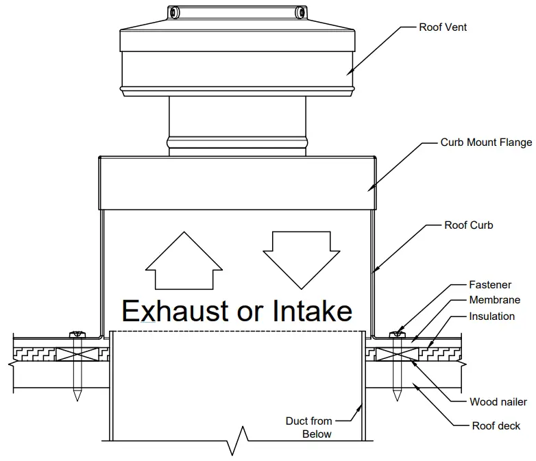 Active Ventilation RC 3 H6 Tall Aluminum Roof Curb - Roof Curb Flashing Detail