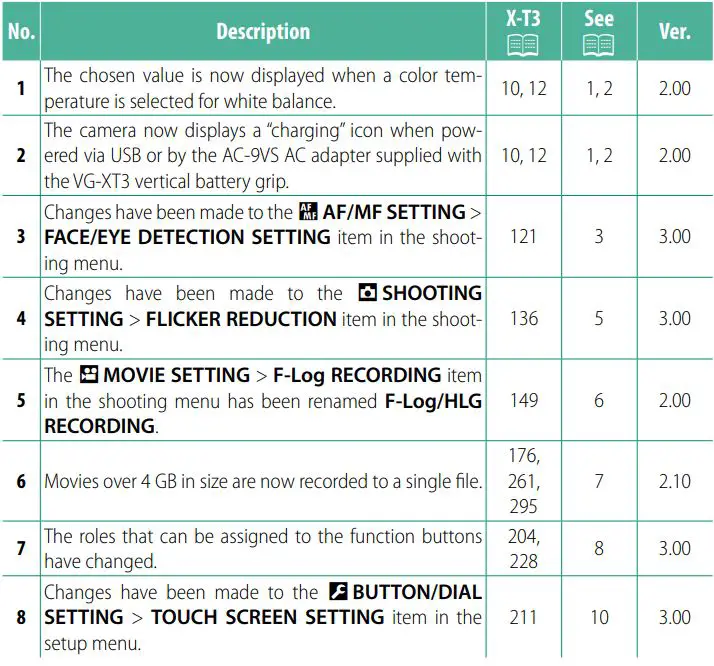 FUJIFILM Digital Camera User Guide - Updates the features listed
