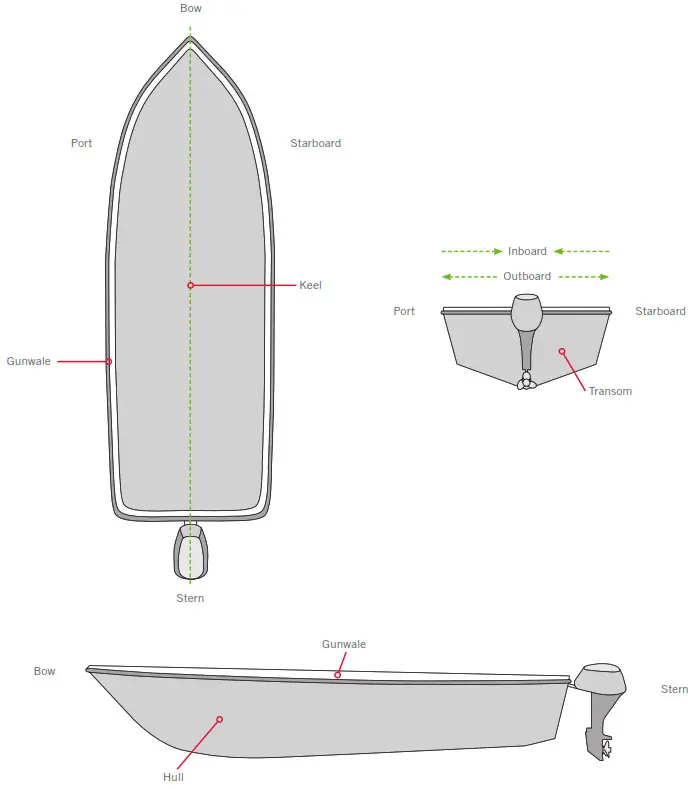 MINN KOTA Talon Shallow Water Anchor - KNOW YOUR BOAT