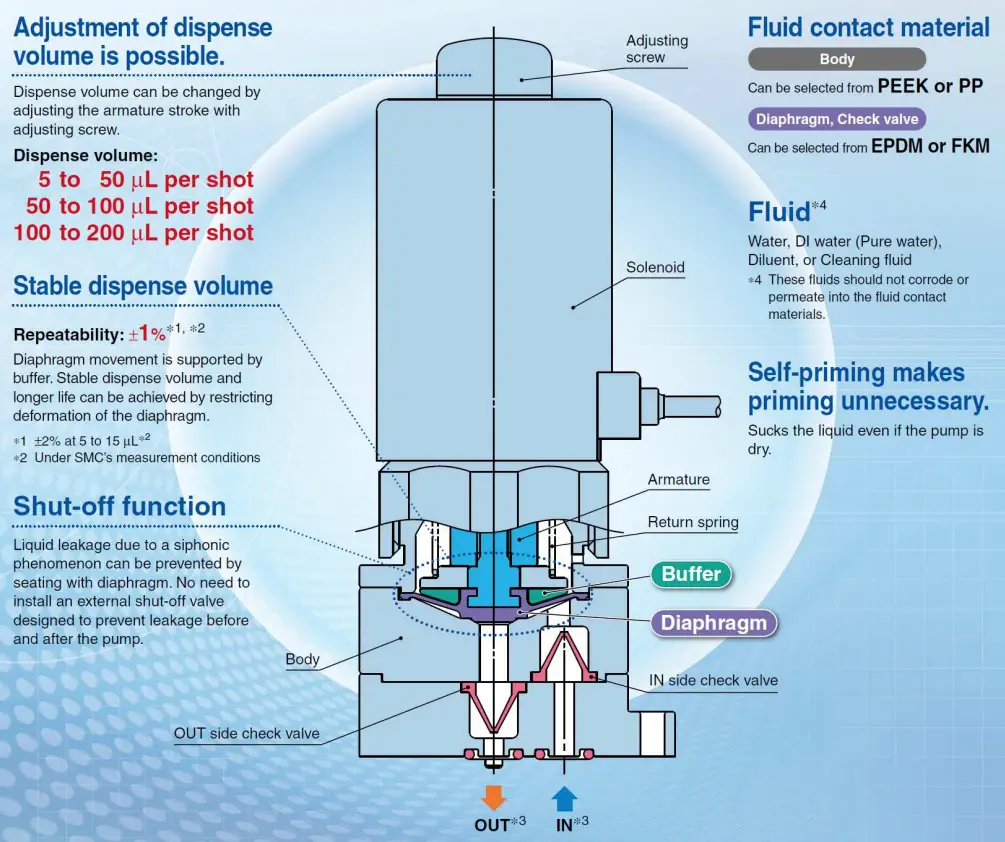 SMC Series LSP Liquid Dispense Pump