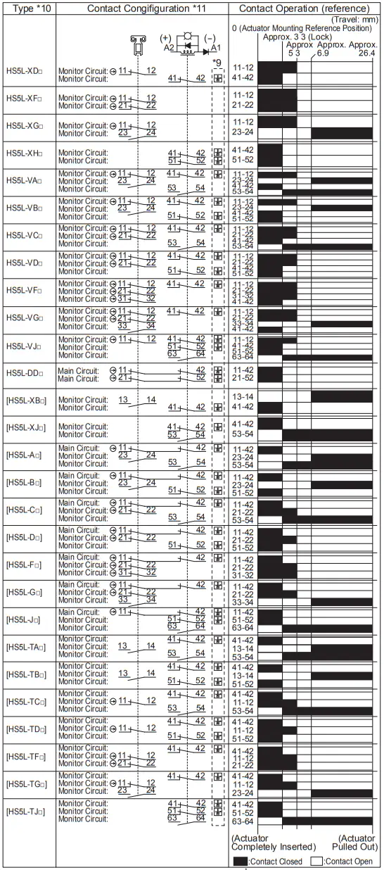 Contact Configuration and Operation