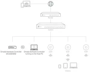 tp-link TL-SG2218 Business Networking Solution - Hardware Controller