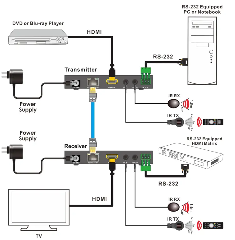 A NEUVIDEO ANI-HDB70X HDMI Extender - TERMINATION 4
