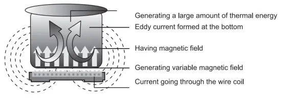 Induction cooker working principle
