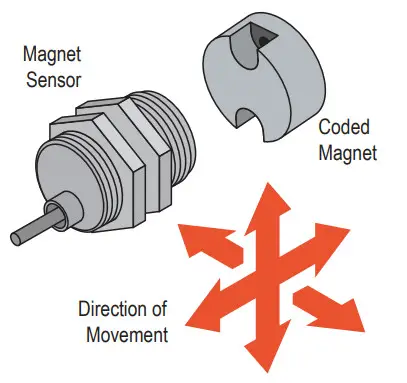 BANNER SI-MAG Non Contact Magnetic Safety Interlock Switch - figure 13