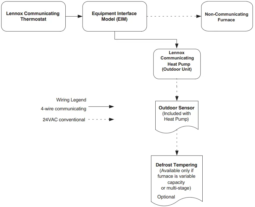 LENNOX Equipment Interface Module (EIM) - Communicating Heat Pump