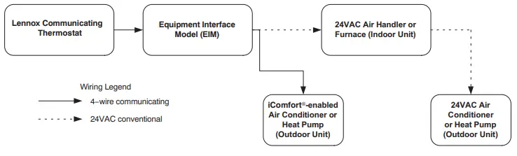 LENNOX Equipment Interface Module (EIM) - Hander or Furnace