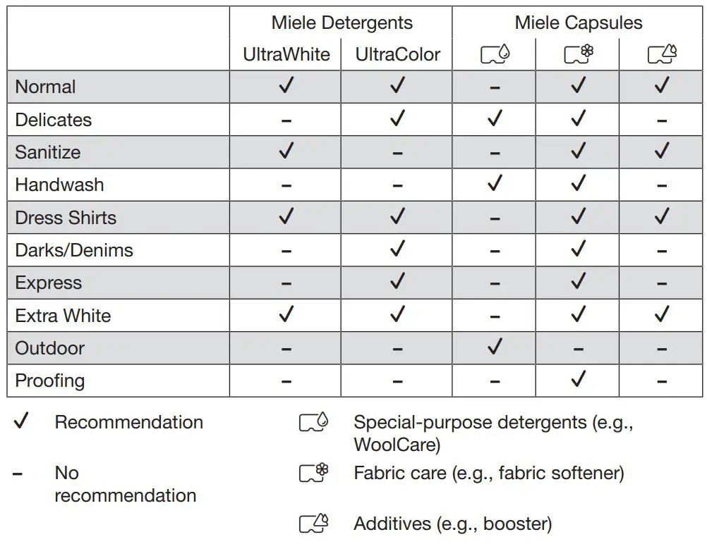 Miele WXD 160 Front Loading Washing Machine Instruction Manual - Detergents recommended by Miele