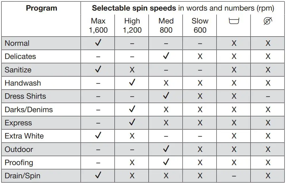 Miele WXD 160 Front Loading Washing Machine Instruction Manual - Final spin speed