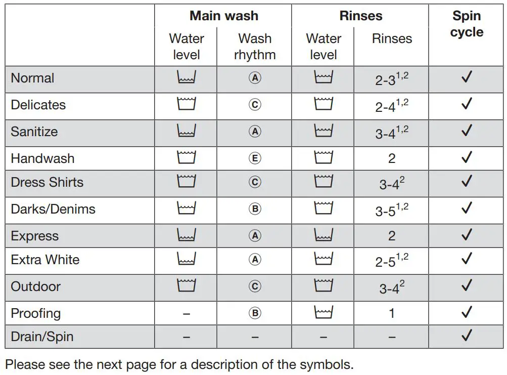 Miele WXD 160 Front Loading Washing Machine Instruction Manual - Program sequence