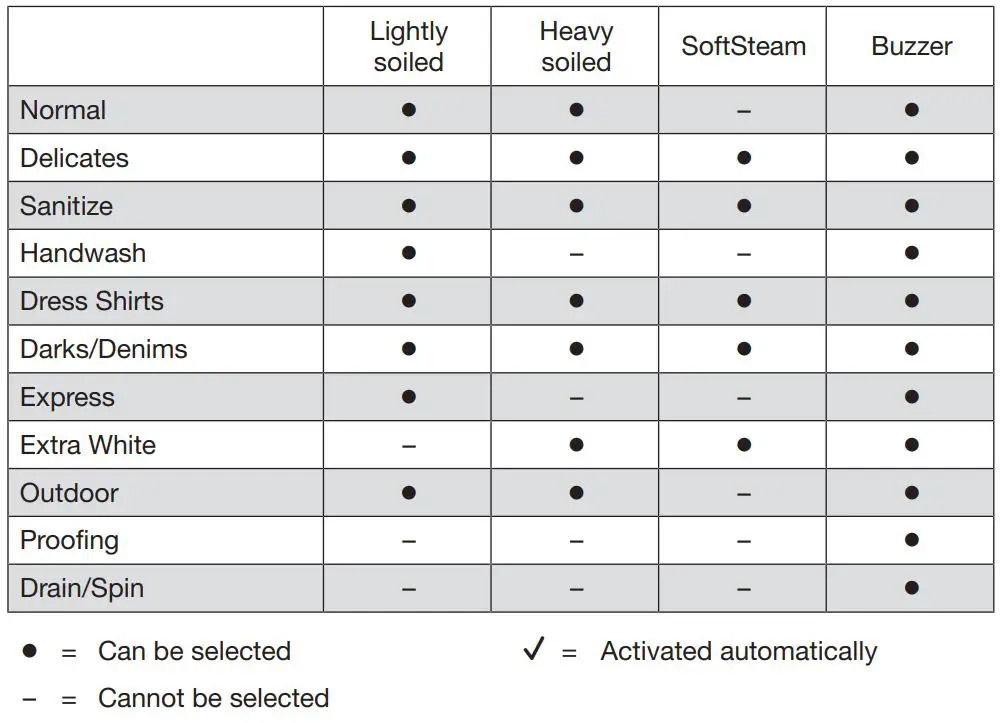 Miele WXD 160 Front Loading Washing Machine Instruction Manual - The following extra options can be selected in addition to the programs