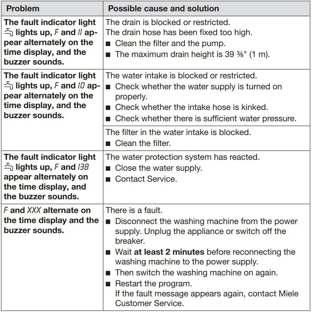 Miele WXD 160 Front Loading Washing Machine Instruction Manual - The program is canceled and a fault indicator light