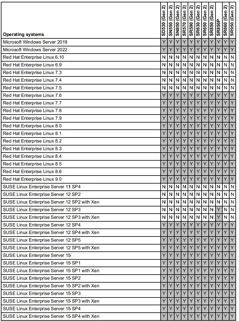 Lenovo ThinkSystem Kioxia CM6 V Mainstream NVMe PCIe 4 0 x4 SSDs - Operating systems