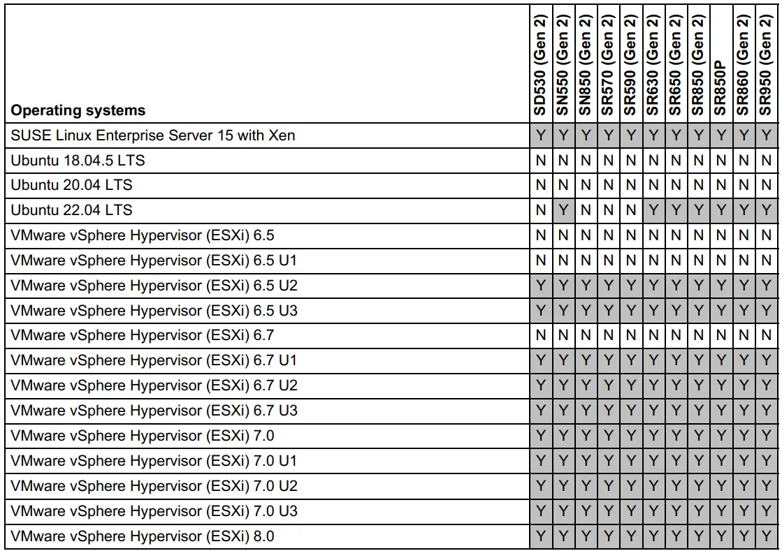 Lenovo ThinkSystem Kioxia CM6 V Mainstream NVMe PCIe 4 0 x4 SSDs - SUSE