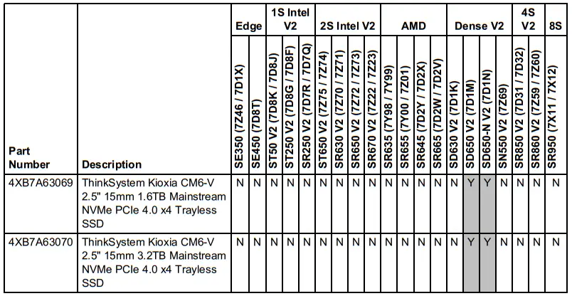 Lenovo ThinkSystem Kioxia CM6 V Mainstream NVMe PCIe 4 0 x4 SSDs - Server support 1