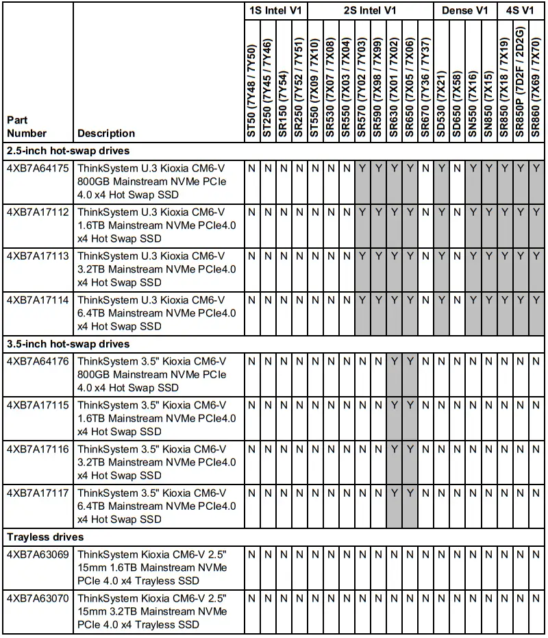 Lenovo ThinkSystem Kioxia CM6 V Mainstream NVMe PCIe 4 0 x4 SSDs - Table