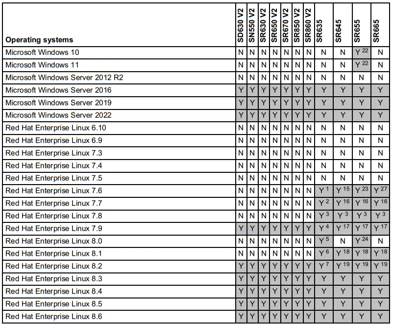 Lenovo ThinkSystem Kioxia CM6 V Mainstream NVMe PCIe 4 0 x4 SSDs - system support